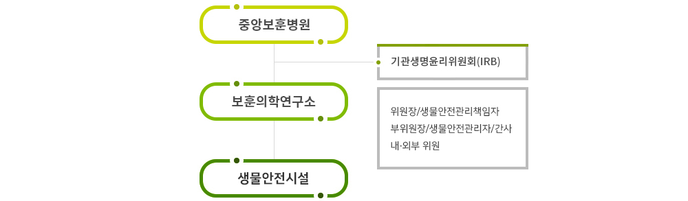 조직도